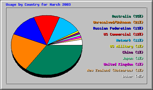 ctry_usage_200303.png (5745 bytes)