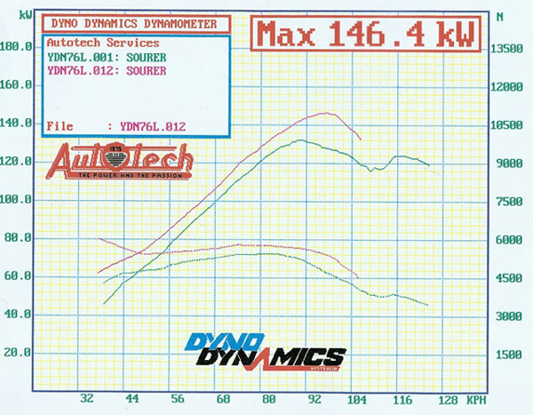 dyno